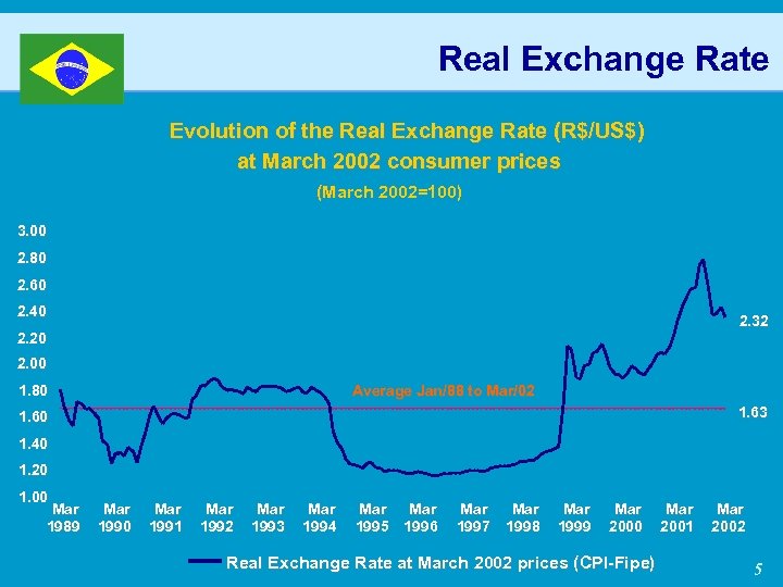 Real Exchange Rate Evolution of the Real Exchange Rate (R$/US$) a t Ma r