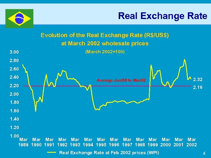 Real Exchange Rate Evolution of the Real Exchange Rate (R$/US$) a t Ma r