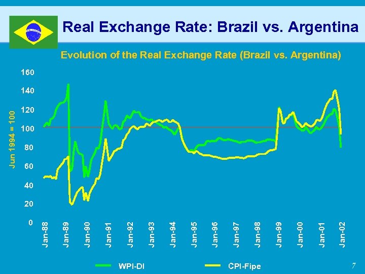 Real Exchange Rate: Brazil vs. Argentina Evolution of the Real Exchange Rate (Brazil vs.