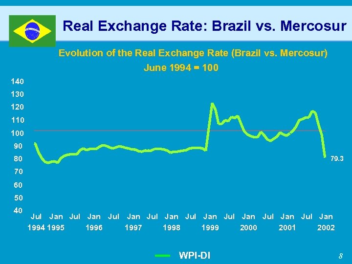 Real Exchange Rate: Brazil vs. Mercosur Evolution of the Real Exchange Rate (Brazil vs.