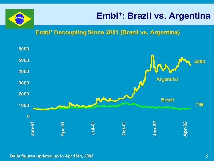 Embi+: Brazil vs. Argentina Embi+ Decoupling Since 2001 (Brazil vs. Argentina) 6000 5000 4590