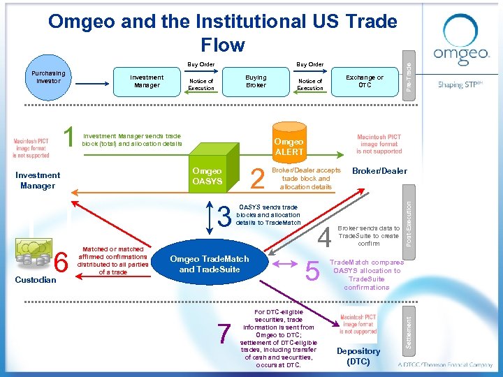 Buy Order Buying Broker Notice of Execution Investment Manager sends trade block (total) and