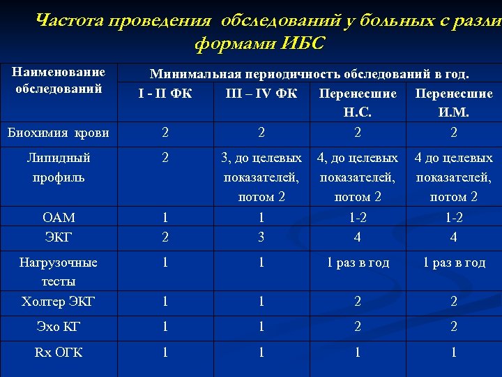 Стенокардия 3 фк