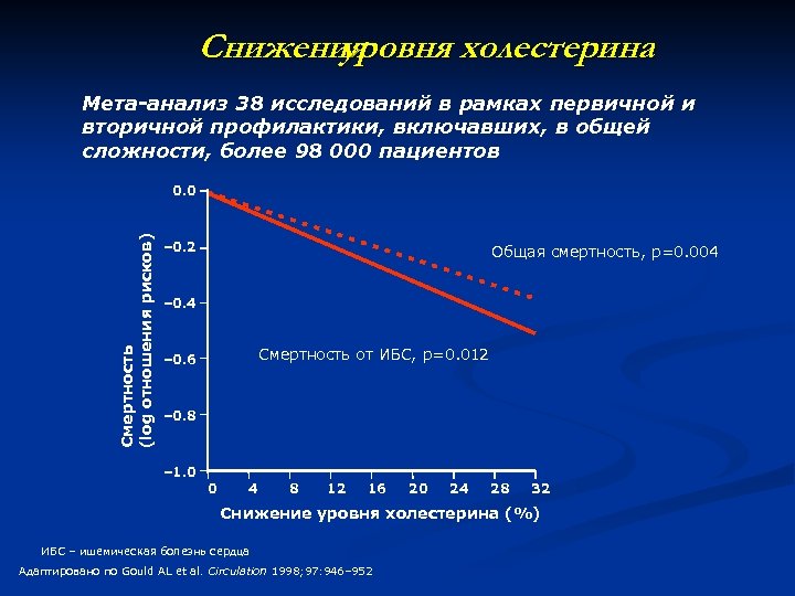 Снижения уровня холестерина Мета-анализ 38 исследований в рамках первичной и вторичной профилактики, включавших, в