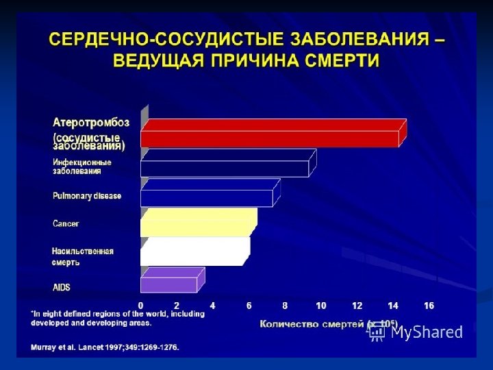 Самые распространенные заболевания. Распространенность сердечно-сосудистых заболеваний. Сердечно-сосудистые заболевания статистика. Заболеваемость сердечно-сосудистыми заболеваниями. Статистика заболеваемости сердечно-сосудистыми заболеваниями.