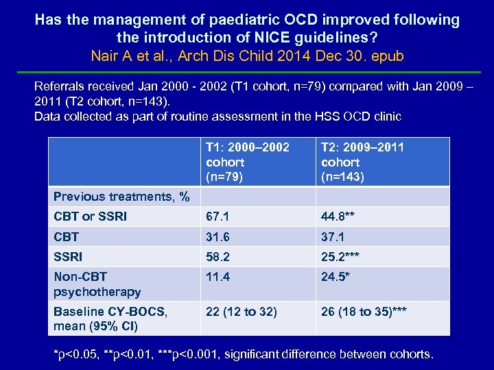 Has the management of paediatric OCD improved following the introduction of NICE guidelines? Nair
