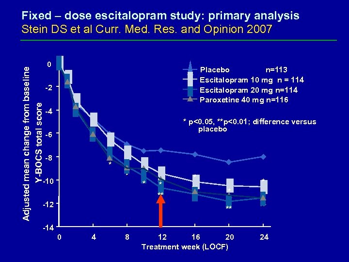 Adjusted mean change from baseline Y-BOCS total score Fixed – dose escitalopram study: primary