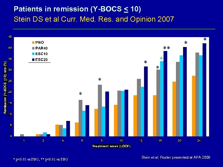 Patients in remission (Y-BOCS < 10) Stein DS et al Curr. Med. Res. and