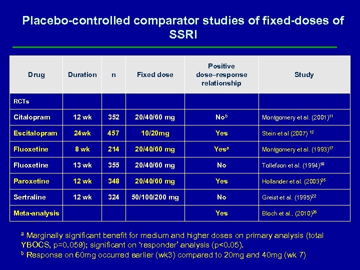 Placebo-controlled comparator studies of fixed-doses of SSRI Duration n Fixed dose Positive dose–response relationship