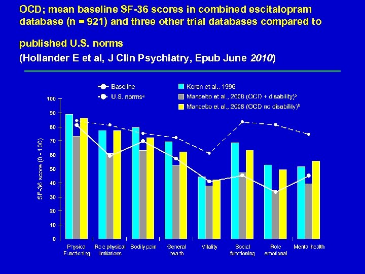 OCD; mean baseline SF-36 scores in combined escitalopram database (n = 921) and three