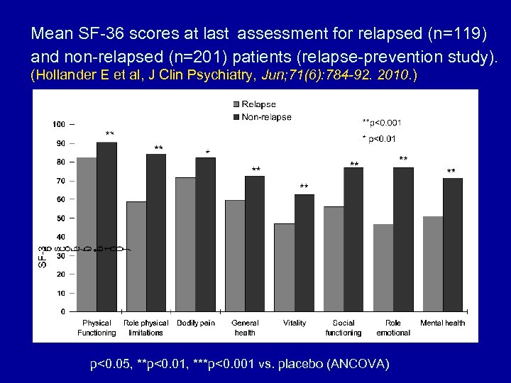  Mean SF-36 scores at last assessment for relapsed (n=119) and non-relapsed (n=201) patients