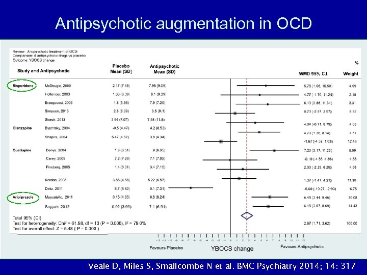 Antipsychotic augmentation in OCD Veale D, Miles S, Smallcombe N et al. BMC Psychiatry