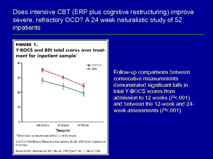 Does intensive CBT (ERP plus cognitive restructuring) improve severe, refractory OCD? A 24 week