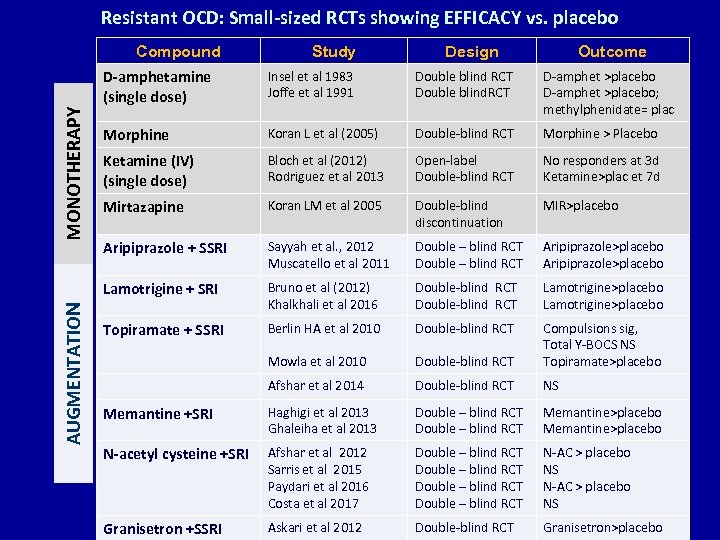 Resistant OCD: Small-sized RCTs showing EFFICACY vs. placebo Compound Study Design Outcome AUGMENTATION Insel