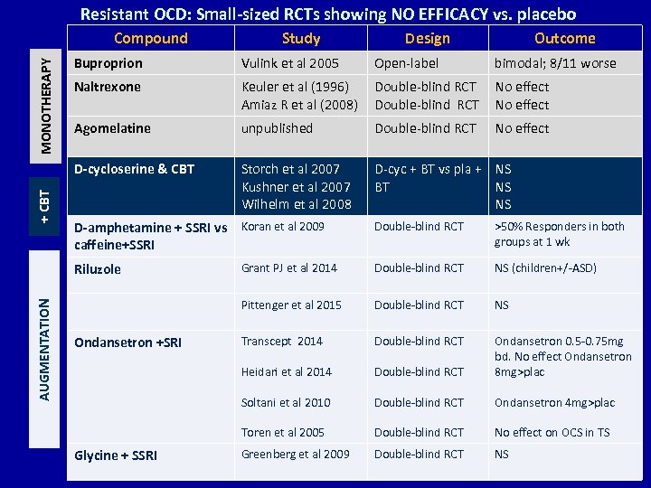 Resistant OCD: Small-sized RCTs showing NO EFFICACY vs. placebo Compound Study Design Outcome MONOTHERAPY