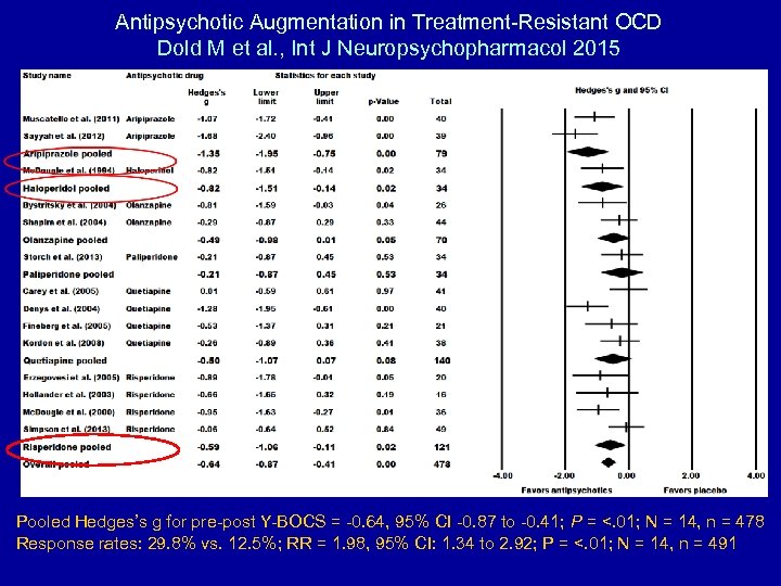 Antipsychotic Augmentation in Treatment-Resistant OCD Dold M et al. , Int J Neuropsychopharmacol 2015