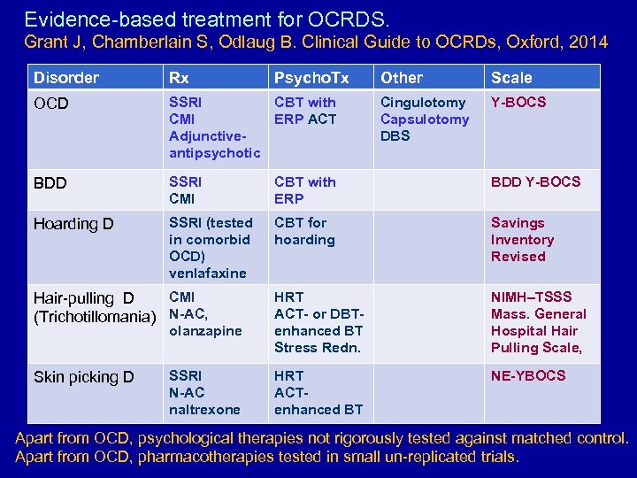 Evidence-based treatment for OCRDS. Grant J, Chamberlain S, Odlaug B. Clinical Guide to OCRDs,