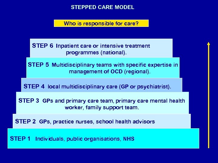 STEPPED CARE MODEL Who is responsible for care? STEP 6 Inpatient care or intensive