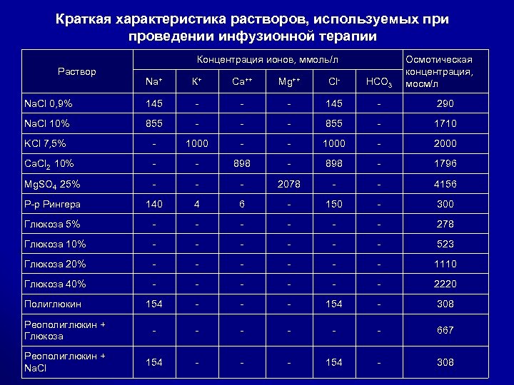 Температура концентрация. Параметры раствора. Концентрации медицинских растворов. Концентрированные растворы характеристика. Осмотическая концентрация растворов.