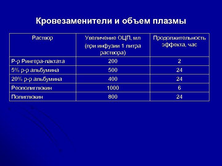 Скорость введения инфузии. Кровезаменители таблица. Увеличение объема плазмы. Плазма раствор.