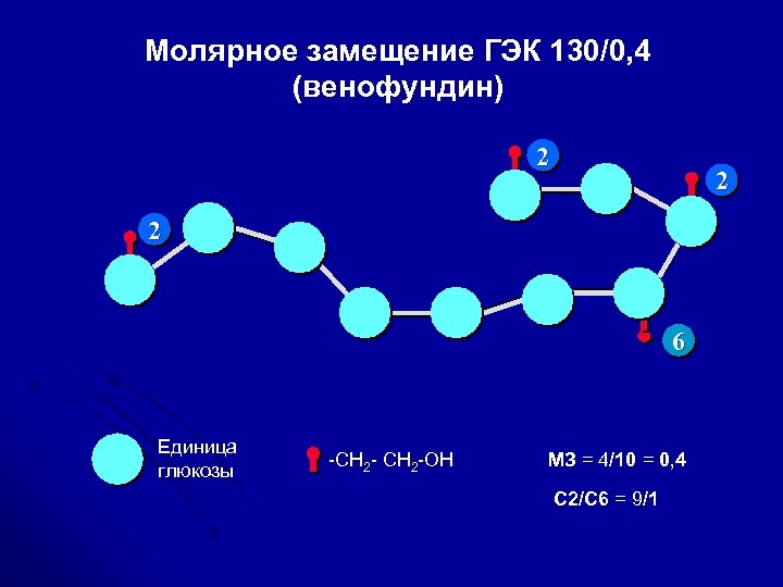 Молярное замещение ГЭК 130/0, 4 (венофундин) 2 2 2 6 Единица глюкозы -CH 2
