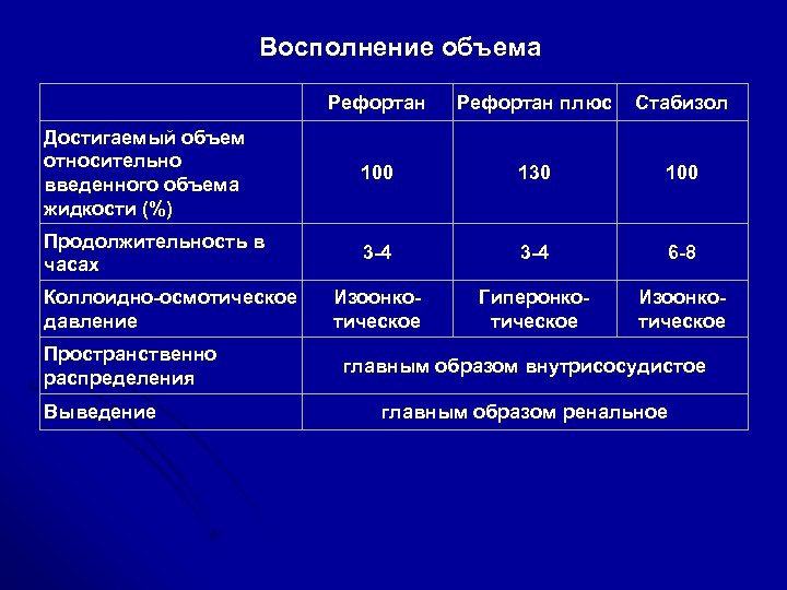 Восполнение объема Рефортан плюс Стабизол Достигаемый объем относительно введенного объема жидкости (%) 100 130