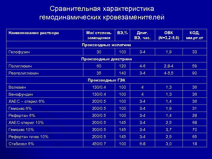 Сравнительная характеристика гемодинамических кровезаменителей Наименование раствора Mw/ степень замещения ВЭ, % Длит. ВЭ, час.