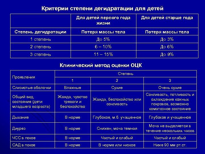 Критерии степени дегидратации для детей Для детей первого года жизни Для детей старше года