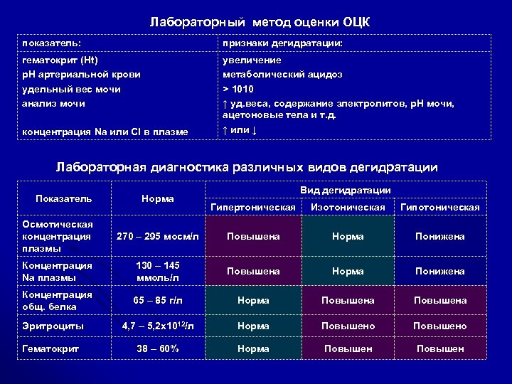 Лабораторный метод оценки ОЦК показатель: признаки дегидратации: гематокрит (Ht) р. Н артериальной крови удельный