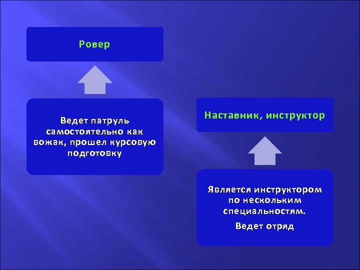 Ровер . Ведет патруль самостоятельно как вожак, прошел курсовую подготовку Наставник, инструктор Является инструктором