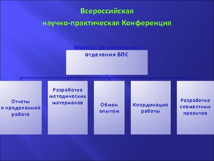 Всероссийская научно-практическая Конференция Москва, региональные отделения БПС Отчеты о проделанной работе Разработка методических материалов