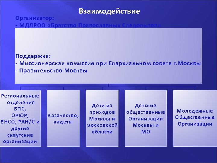 Взаимодействие . . Организатор: - МДЛРОО «Братство Православных Следопытов» Поддержка: - Миссионерская комиссия при