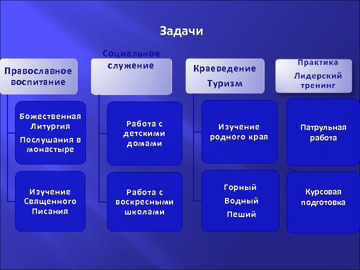 . Задачи Православное воспитание Социальное служение Краеведение Туризм Божественная Литургия Послушания в монастыре Работа