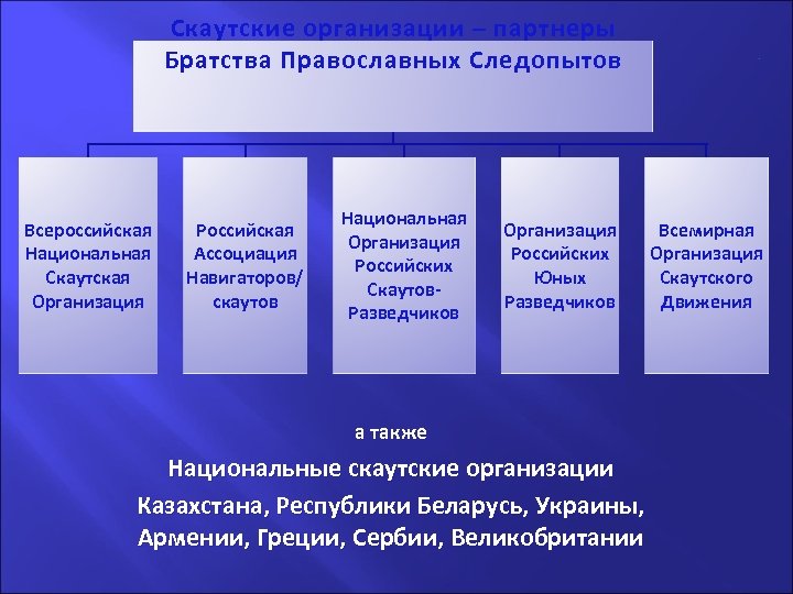 Скаутские организации – партнеры Братства Православных Следопытов Всероссийская Национальная Скаутская Организация Российская Ассоциация Навигаторов/