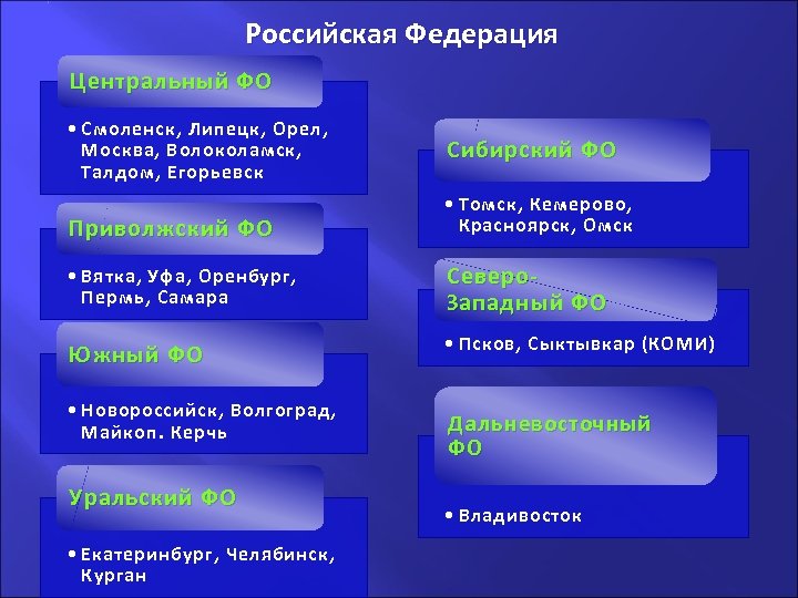 . Российская Федерация Центральный ФО • Смоленск, Липецк, Орел, Москва, Волоколамск, Талдом, Егорьевск Сибирский
