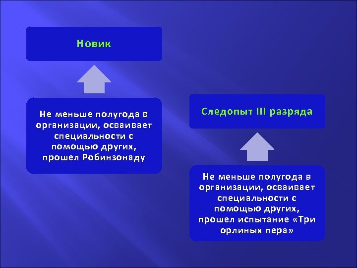 . . Новик Не меньше полугода в организации, осваивает специальности с помощью других, прошел
