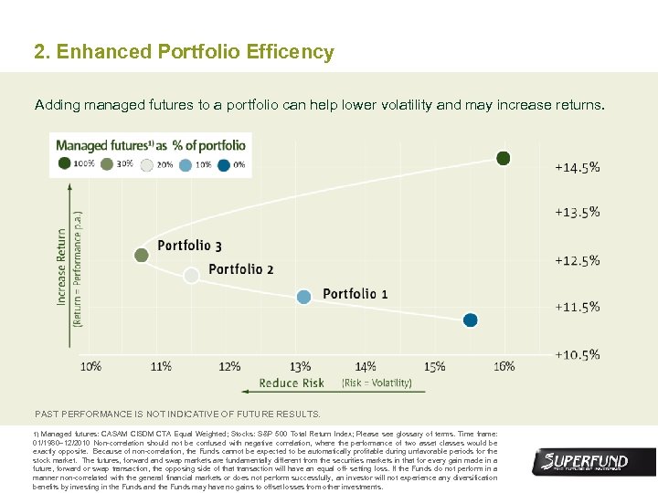 2. Enhanced Portfolio Efficency Adding managed futures to a portfolio can help lower volatility