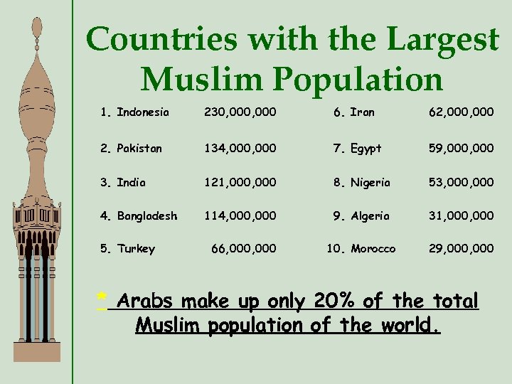 Countries with the Largest Muslim Population 1. Indonesia 230, 000 6. Iran 62, 000