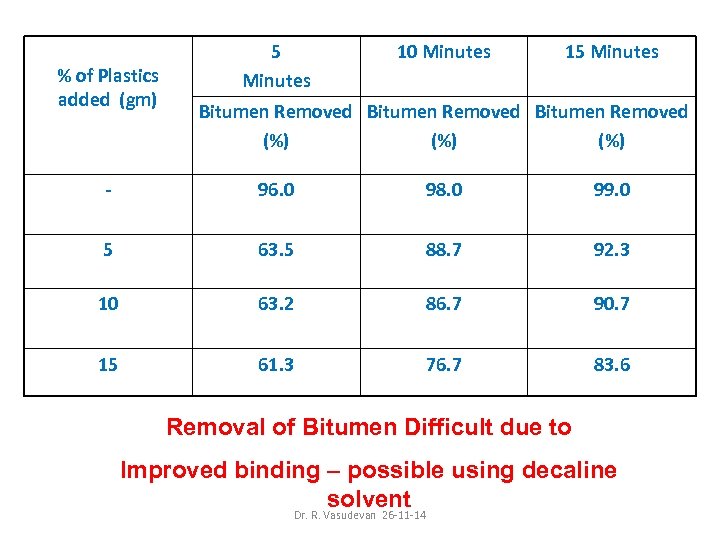 Extraction of Bitumen from bitumen/PCA % of Plastics added (gm) 5 Minutes 10 Minutes