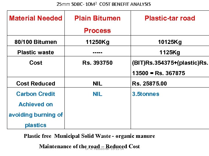 25 mm SDBC- 10 M 2 COST BENEFIT ANALYSIS Material Needed Plain Bitumen Plastic-tar