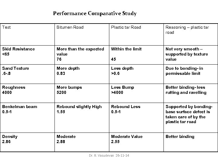 Performance Comparative Study Test Bitumen Road Plastic tar Road Reasoning – plastic tar road