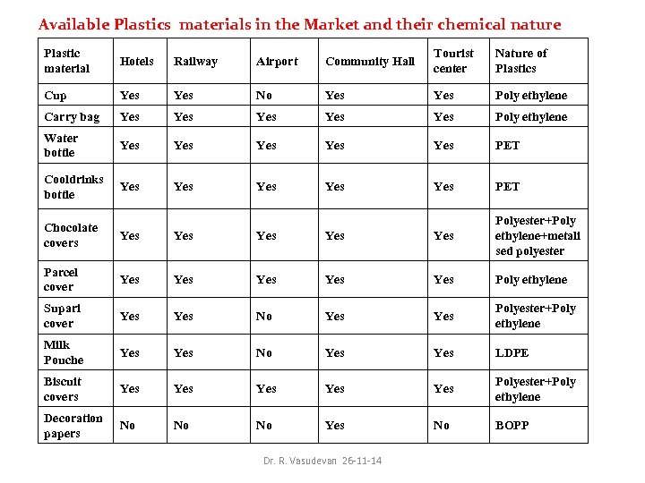 Available Plastics materials in the Market and their chemical nature Plastic material Hotels Railway