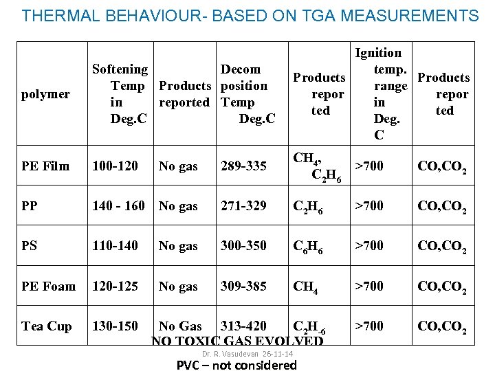 THERMAL BEHAVIOUR- BASED ON TGA MEASUREMENTS polymer Softening Decom Temp Products position in reported