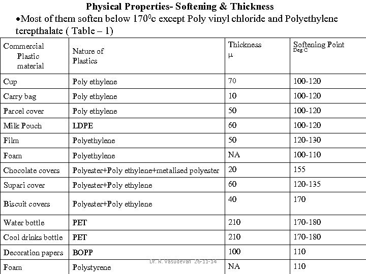 Physical Properties Softening & Thickness Most of them soften below 1700 c except Poly