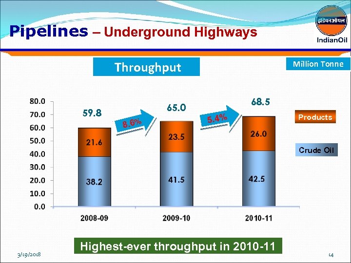 Pipelines – Underground Highways Throughput 59. 8 65. 0 8. 6% Million Tonne 68.