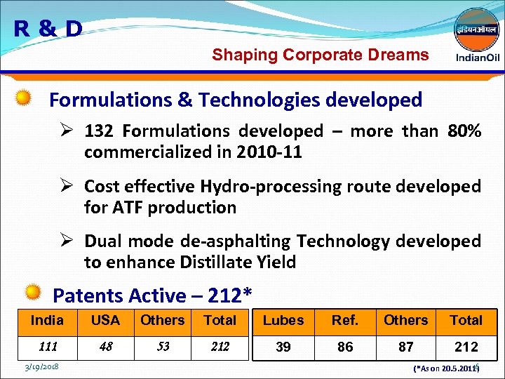 R&D Shaping Corporate Dreams Formulations & Technologies developed Ø 132 Formulations developed – more