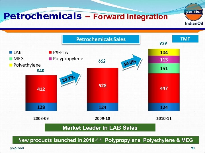 Petrochemicals – Forward Integration 939 652 TMT % 44. 0 540 % 20. 7