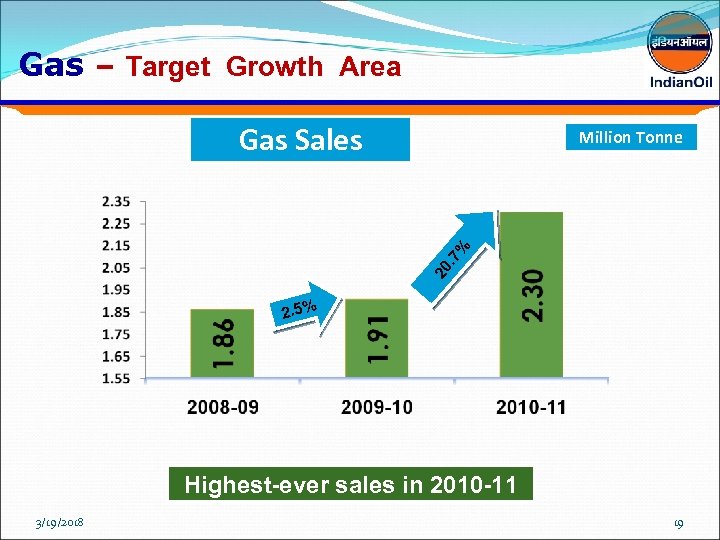 Gas – Target Growth Area Gas Sales 20. 7 % Million Tonne 2. 5%