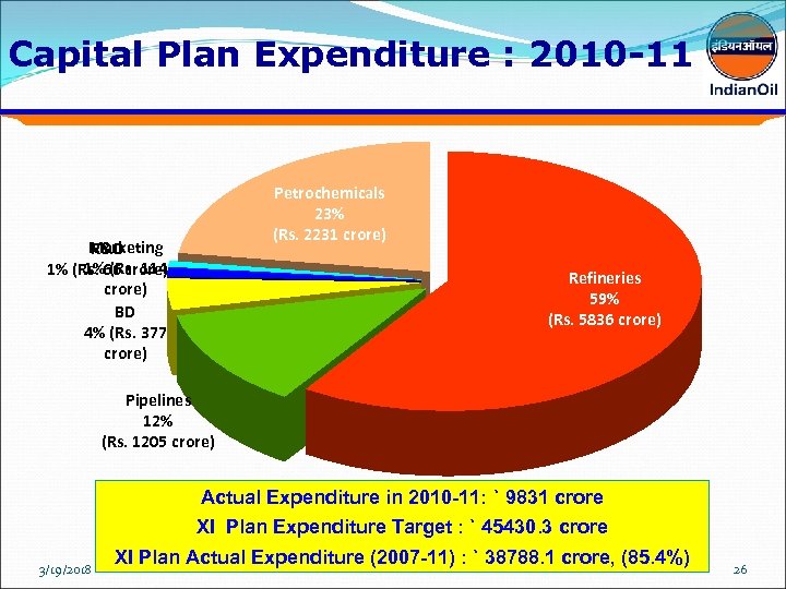 Capital Plan Expenditure : 2010 -11 Petrochemicals 23% (Rs. 2231 crore) Marketing R&D 1%