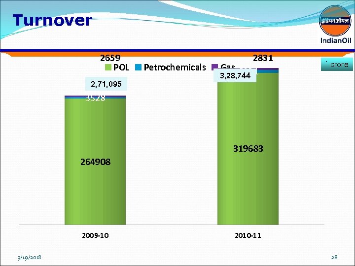 Turnover 2659 POL 2, 71, 095 Petrochemicals 2831 Gas 6231 3, 28, 744 `